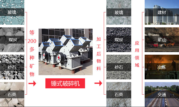 錘式破碎機(jī)應(yīng)用
